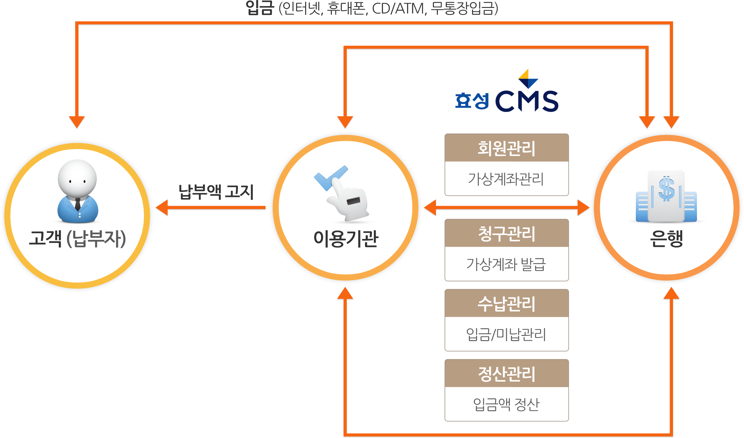 결제별안내 > 가상계좌