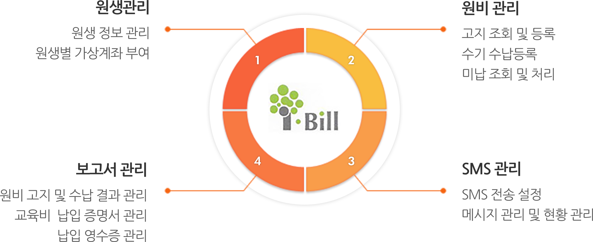 ¿øºñ °ü¸®:°íÁö Á¶È¸ ¹× µî·Ï ¼ö±â ¼ö³³µî·Ï ¹Ì³³ Á¶È¸ ¹× ó¸®,
SMS °ü¸®:SMS Àü¼Û ¼³Á¤ ¸Þ½ÃÁö °ü¸® ¹× ÇöȲ °ü¸®, º¸°í¼ °ü¸®:¿øºñ °íÁö ¹× ¼ö³³ °á°ú °ü¸® ±³À°ºñ ³³ÀÔ Áõ¸í¼ °ü¸® ³³ÀÔ ¿µ¼öÁõ °ü¸®, ¿ø»ý°ü¸®:¿ø»ý Á¤º¸ °ü¸® ¿ø»ýº° °¡»ó°èÁ ºÎ¿©